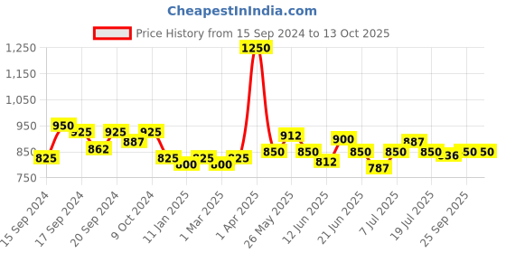 myntra.com Modelones Inspire Soak Off UV & LED Gel Nail Polish 7ml - Shade 1488 modelones Price History Graph from 15 Sep 2024 to 13 Oct 2025