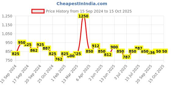 myntra.com Modelones Inspire Soak Off UV & LED Gel Nail Polish 7ml - Shade 1637 modelones Price History Graph from 15 Sep 2024 to 14 Oct 2025
