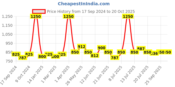 myntra.com Modelones Long Lasting UV & LED Cured Poly Nail Extension Gel 15g - Cobalt Violet 85 modelones Price History Graph from 17 Sep 2024 to 17 Oct 2025