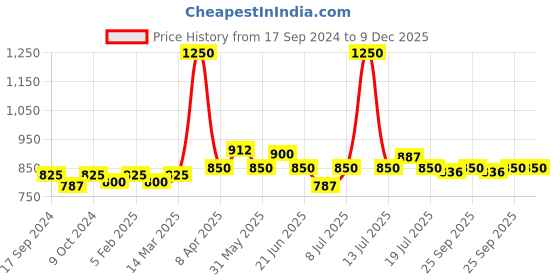 myntra.com Modelones Long Lasting UV & LED Cured Poly Nail Extension Gel 15g- Lust At First Sight 012 modelones Price History Graph from 17 Sep 2024 to 9 Dec 2025