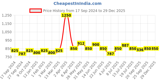 myntra.com Modelones Long Lasting UV & LED Cured Poly Nail Extension Gel 15g - Sabrina 031 modelones Price History Graph from 17 Sep 2024 to 29 Dec 2025