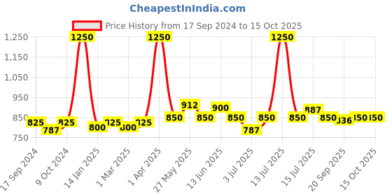 myntra.com Modelones Long Lasting UV & LED Cured Poly Nail Extension Gel 15g - Take A Sip 005 modelones Price History Graph from 17 Sep 2024 to 14 Oct 2025