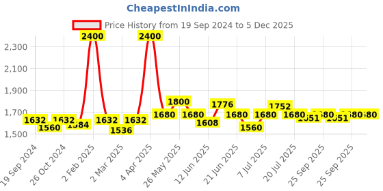 myntra.com Modelones Nail Art Brush Cleaner & Restorer-80ml modelones Price History Graph from 19 Sep 2024 to 5 Dec 2025