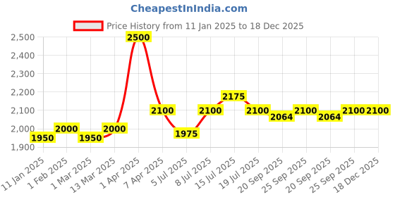 myntra.com Modelones Nail Foundation Enriched With Jojoba Oil - 15 ml - Milky White modelones Price History Graph from 11 Jan 2025 to 18 Dec 2025
