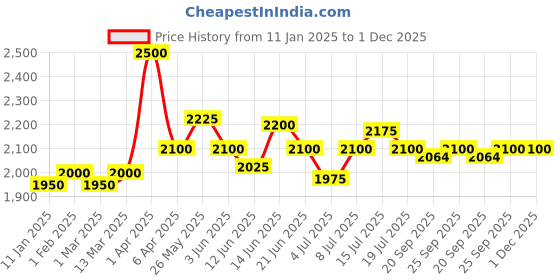 myntra.com Modelones Nail Foundation Enriched With Jojoba Oil - 15 ml - Sparkle Pink modelones Price History Graph from 11 Jan 2025 to 30 Nov 2025