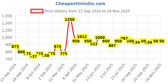 myntra.com Modelones No Wipe Glitter Top Coat Soak Off UV & LED Cured Gel Nail Polish 10ml - Crystal Diamond modelones Price History Graph from 15 Sep 2024 to 24 Nov 2025