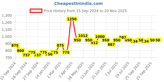 myntra.com Modelones No Wipe Glitter Top Coat Soak Off UV & LED Cured Gel Nail Polish 10ml - Iridescent Silver modelones Price History Graph from 15 Sep 2024 to 20 Nov 2025