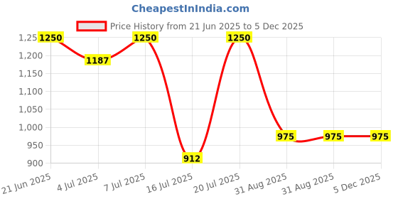 myntra.com Modelones Poly Builder Nail Extension Gel 15 g - 573 modelones Price History Graph from 21 Jun 2025 to 5 Dec 2025