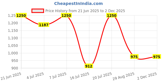 myntra.com Modelones Poly Builder Nail Extension Gel 15 g - Shade 574 modelones Price History Graph from 21 Jun 2025 to 1 Dec 2025