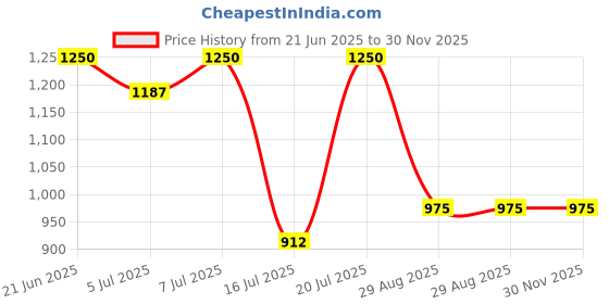 myntra.com Modelones Poly Builder Nail Extension Gel 15 g - Shade 577 modelones Price History Graph from 21 Jun 2025 to 30 Nov 2025