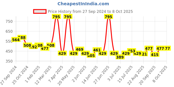 myntra.com Modelones Quick Drying Nail Polish - 5 ml - B101100012A modelones Price History Graph from 27 Sep 2024 to 8 Oct 2025