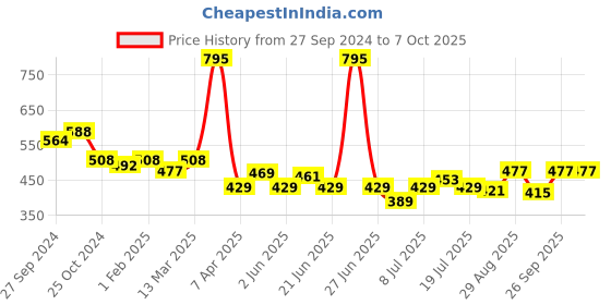 myntra.com Modelones Quick Drying Nail Polish - 5 ml - B101100013A modelones Price History Graph from 27 Sep 2024 to 7 Oct 2025