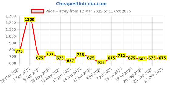 myntra.com Modelones Scorn Of The Moon Soak Off UV & LED Gel Nail Polish 10 ml - Shade 2108 modelones Price History Graph from 12 Mar 2025 to 11 Oct 2025