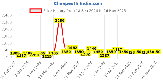 myntra.com Modelones Semi Permanent Soak Off UV LED Gel Nail Polish 7ml modelones Price History Graph from 18 Sep 2024 to 25 Nov 2025