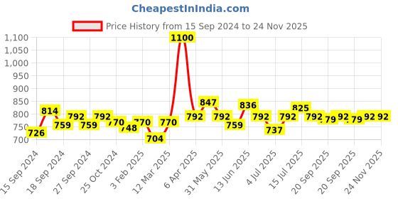 myntra.com Modelones Semi Permanent Soak Off UV LED Gel Nail Polish 7ml modelones Price History Graph from 15 Sep 2024 to 23 Nov 2025