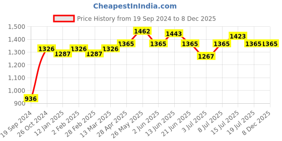 myntra.com Modelones Set of 10 Nail Foil Transfer Sticker Strips - Gummy modelones Price History Graph from 19 Sep 2024 to 7 Dec 2025