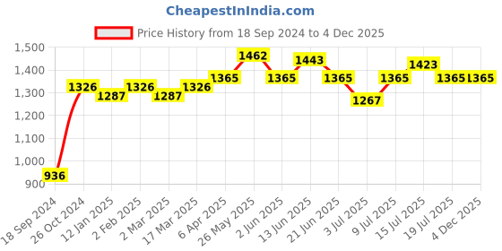 myntra.com Modelones Set of 10 Nail Foil Transfer Sticker Strips - Multicolored Mermaid modelones Price History Graph from 18 Sep 2024 to 4 Dec 2025