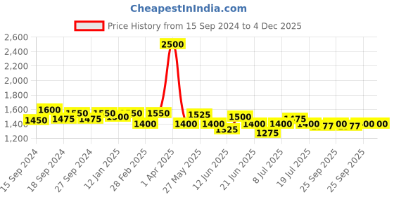 myntra.com Modelones Set of 2 Gel Matte Top Coat & Base Coat Nail Polish modelones Price History Graph from 15 Sep 2024 to 4 Dec 2025