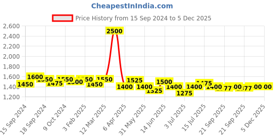 myntra.com Modelones Set of 2 Top & Base Coat Gel Nail Polish modelones Price History Graph from 15 Sep 2024 to 5 Dec 2025