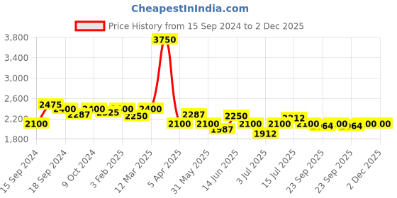 myntra.com Modelones Set of 2 Top Coat & 1 Base Coat Nail Polish modelones Price History Graph from 15 Sep 2024 to 1 Dec 2025