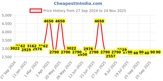 myntra.com Modelones Set Of 6 Bridal Nail Art Nail Polish - 5 ml Each - Merry Christmas modelones Price History Graph from 27 Sep 2024 to 24 Nov 2025