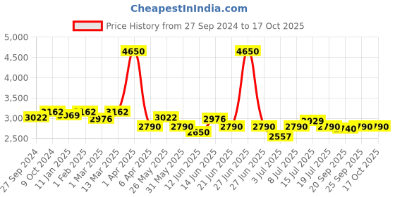 myntra.com Modelones Set Of 6 Bridal Nail Art Nail Polish - 5 ml Each - My Youth modelones Price History Graph from 27 Sep 2024 to 16 Oct 2025
