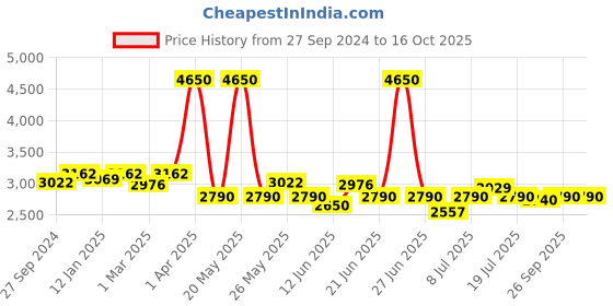 myntra.com Modelones Set Of 6 Bridal Nail Art Nail Polish - 5 ml Each - Sheer Jelly modelones Price History Graph from 27 Sep 2024 to 16 Oct 2025