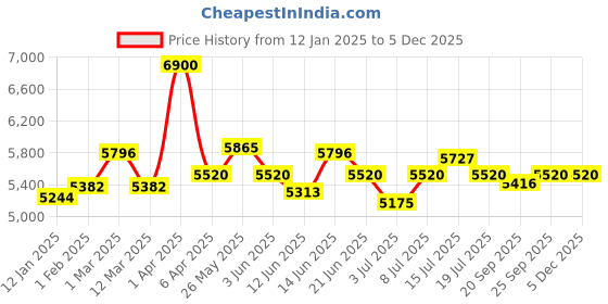 myntra.com Modelones Set Of 6 Cosmo Cat Eye Gel Nail Polish - 7 ml Each - Glitter Waves modelones Price History Graph from 12 Jan 2025 to 4 Dec 2025