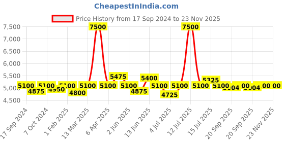 myntra.com Modelones Set Of 6 Longwear 8-In-1 Builder Nail UV LED Gel Nail Polish 7ml - B117050003A modelones Price History Graph from 17 Sep 2024 to 23 Nov 2025