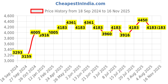 myntra.com Modelones Set of 9 Amber Nail Art Brushes Set with Storage Pouch modelones Price History Graph from 18 Sep 2024 to 15 Nov 2025