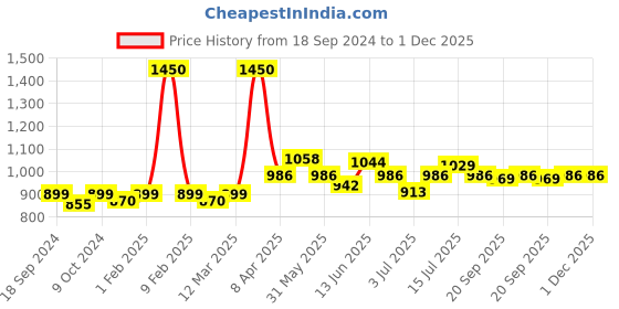 myntra.com Modelones Single Solid Cream Gel Nail Polish Color Cube 3g - Black modelones Price History Graph from 18 Sep 2024 to 1 Dec 2025