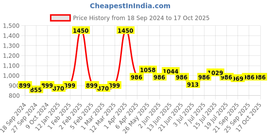myntra.com Modelones Single Solid Cream Gel Nail Polish Color Cube 3g - Tint Jade modelones Price History Graph from 18 Sep 2024 to 16 Oct 2025