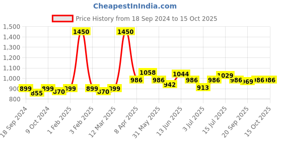 myntra.com Modelones Single Solid Cream Gel Polish Color Cube 3 g - Romantic Night modelones Price History Graph from 18 Sep 2024 to 14 Oct 2025