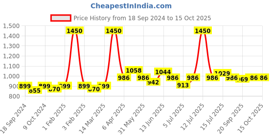 myntra.com Modelones Single Solid Cream Gel Polish Color Cube 3 g-Sunny Daze modelones Price History Graph from 18 Sep 2024 to 15 Oct 2025
