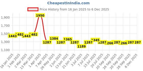 myntra.com Modelones Soak Off UV & LED Cat Eye Gel Nail Polish- 15 ml- Amber Glitz 1711 modelones Price History Graph from 16 Jan 2025 to 5 Dec 2025