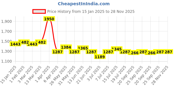 myntra.com Modelones Soak Off UV & LED Gel Nail Polish- 15 ml- Beyond Limited 0933 modelones Price History Graph from 15 Jan 2025 to 28 Nov 2025