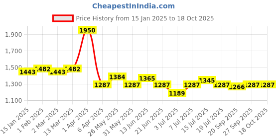myntra.com Modelones Soak Off UV & LED Gel Nail Polish - 15 ml - Mauve Mirage - 1709 modelones Price History Graph from 15 Jan 2025 to 17 Oct 2025