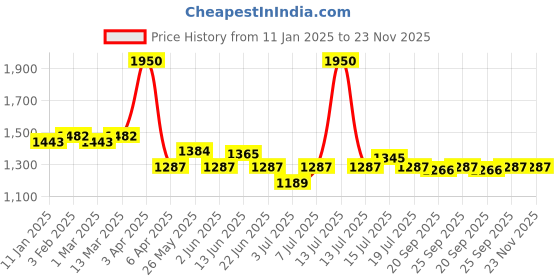 myntra.com Modelones Soak Off UV & LED Gel Nail Polish - 15 ml - Rose Quartz - 1705 modelones Price History Graph from 11 Jan 2025 to 23 Nov 2025
