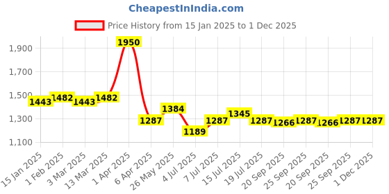 myntra.com Modelones Soak Off UV & LED Gel Nail Polish - 15 ml - Space Age-1281 modelones Price History Graph from 15 Jan 2025 to 1 Dec 2025
