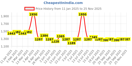 myntra.com Modelones Soak Off UV & LED Long Lasting Gel Nail Polish - 15 ml- Celestial Frost 2271 modelones Price History Graph from 11 Jan 2025 to 24 Nov 2025