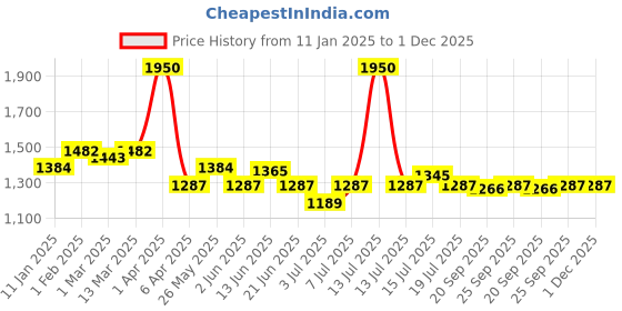 myntra.com Modelones Soak Off UV & LED Long Lasting Gel Nail Polish - 15 ml- Turquoise Serenade 2255 modelones Price History Graph from 11 Jan 2025 to 30 Nov 2025