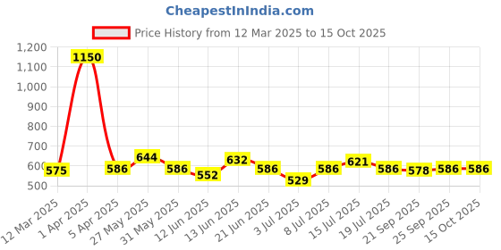 myntra.com Modelones Soak-off UV LED Temperature Change Chameleon Gel Nail Polish - Shade 5760 modelones Price History Graph from 12 Mar 2025 to 15 Oct 2025