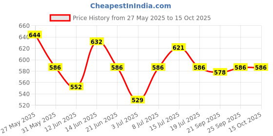 myntra.com Modelones Soak-off UV LED Temperature Change Chameleon Gel Nail Polish - Shade 5775 modelones Price History Graph from 27 May 2025 to 15 Oct 2025