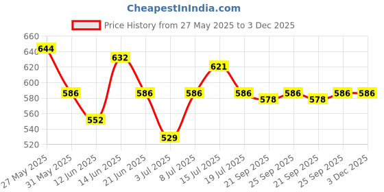 myntra.com Modelones Soak-off UV LED Temperature Change Chameleon Gel Nail Polish - Shade 5777 modelones Price History Graph from 27 May 2025 to 3 Dec 2025