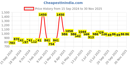 myntra.com Modelones Stamping Nail Polish 10ml - Gold modelones Price History Graph from 15 Sep 2024 to 30 Nov 2025