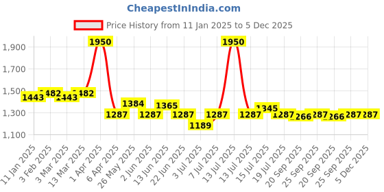 myntra.com Modelones UV & LED Soak Off Gel Nail Polish - 15 ml - Film Noir 1443 modelones Price History Graph from 11 Jan 2025 to 5 Dec 2025