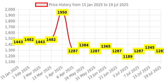 myntra.com Modelones UV & LED Soak Off Gel Nail Polish - 15 ml - Misty Cerulean 1811 modelones Price History Graph from 15 Jan 2025 to 19 Jul 2025