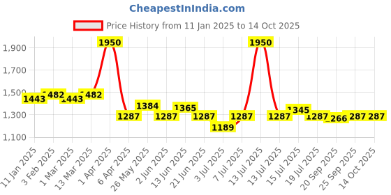 myntra.com Modelones UV & LED Soak Off Gel Nail Polish - 15 ml - Shade 0659 modelones Price History Graph from 11 Jan 2025 to 13 Oct 2025