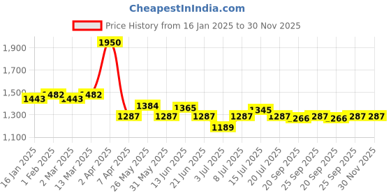 myntra.com Modelones UV & LED Soak Off Long Lasting Gel Nail Polish - 15 ml - Nebula Glint 1730 modelones Price History Graph from 16 Jan 2025 to 30 Nov 2025