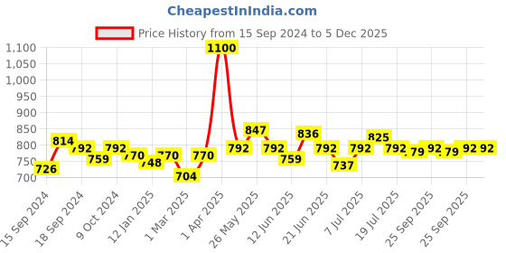 myntra.com Modelones UV LED Gel Nail Polish modelones Price History Graph from 15 Sep 2024 to 5 Dec 2025